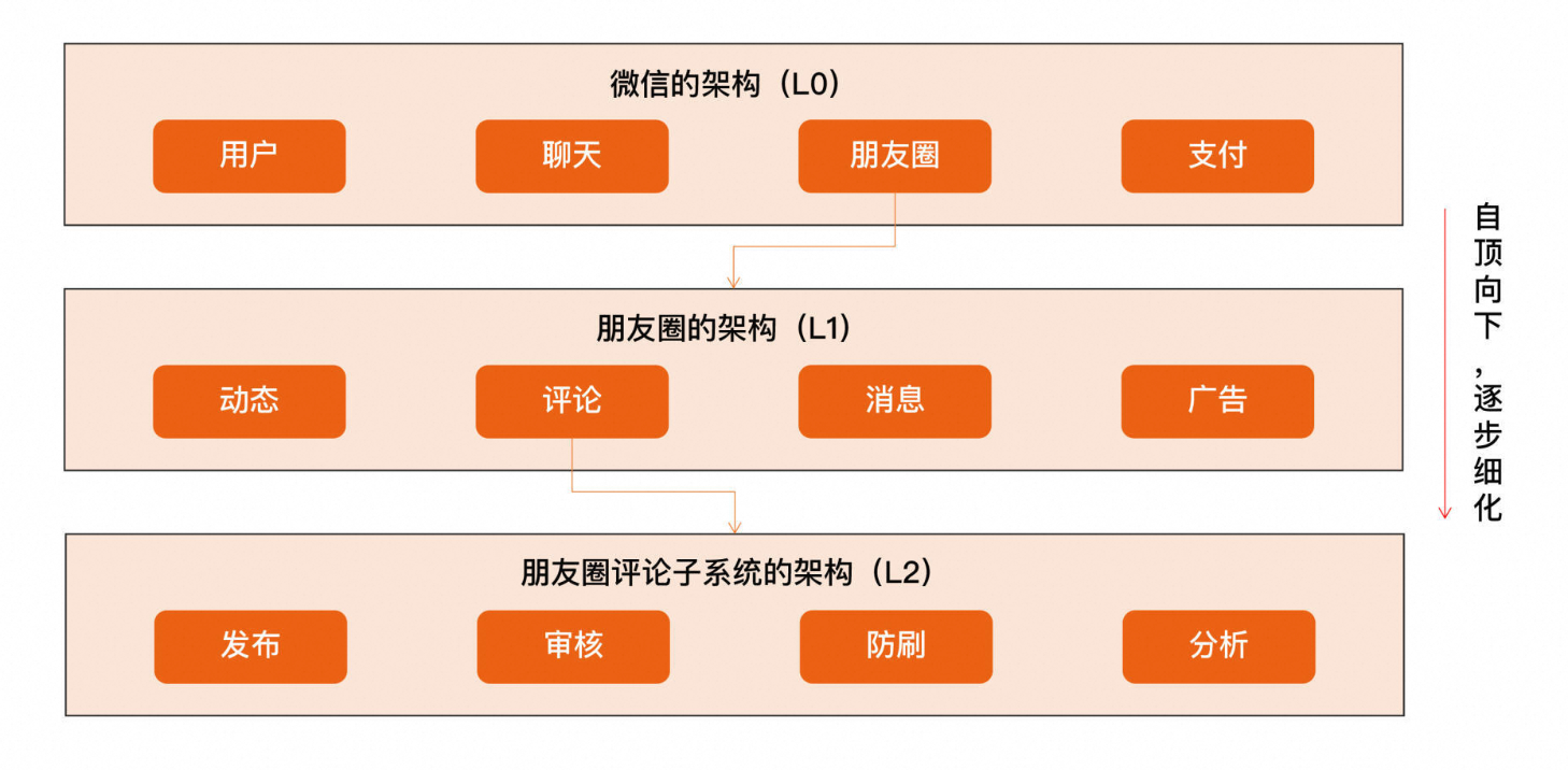 从0开始学架构（1）：架构理论