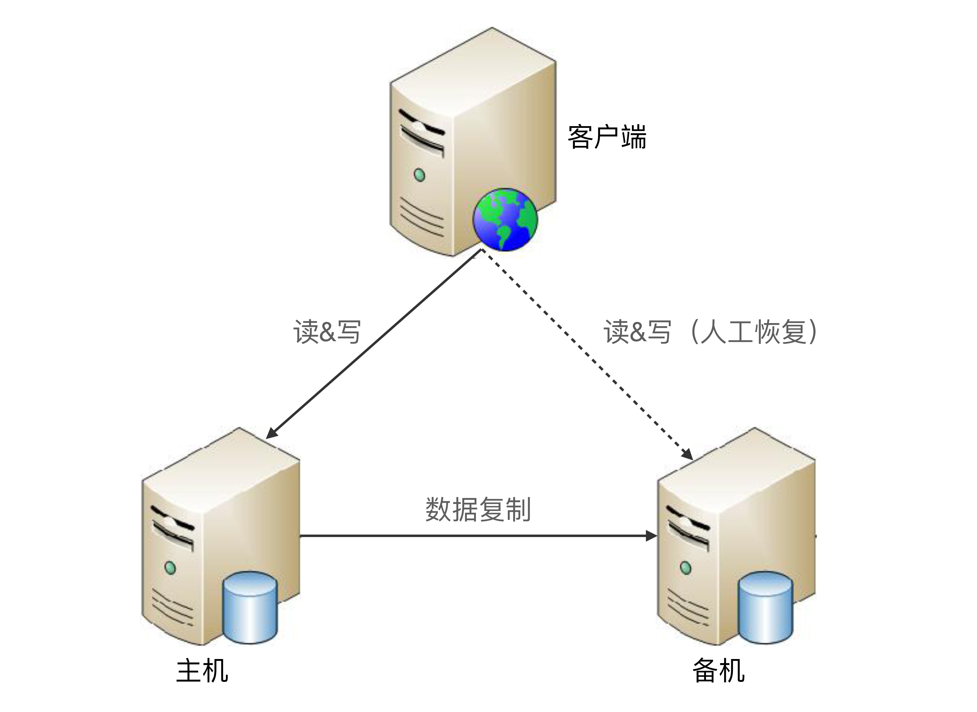 从0开始学架构（4）：高可用存储架构