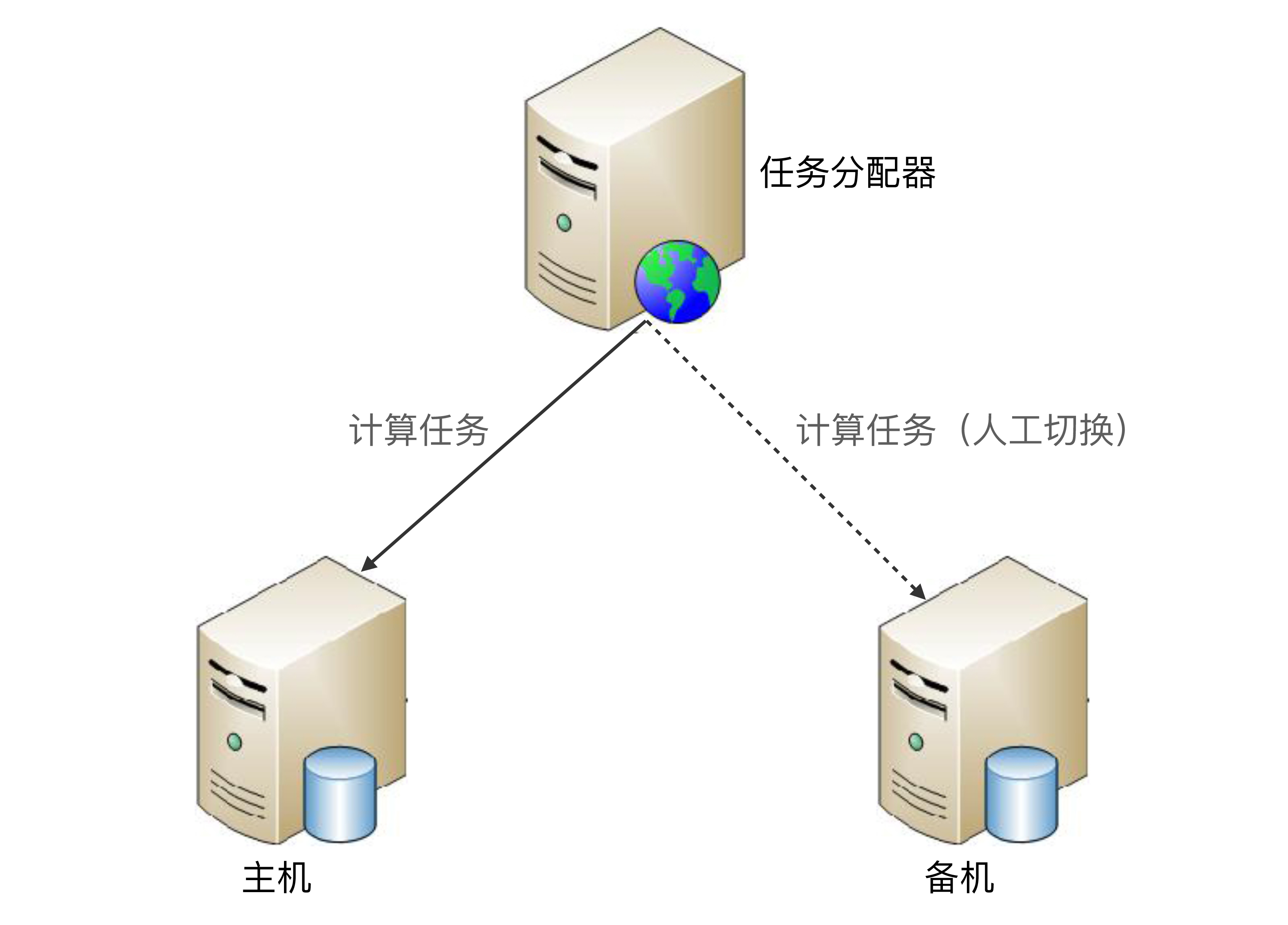 从0开始学架构（5）：高可用计算架构
